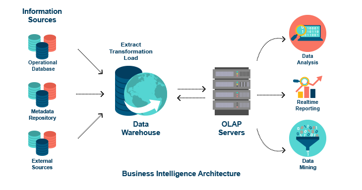 Transformation of Data into Insights | BI Architecture Services and Solutions 