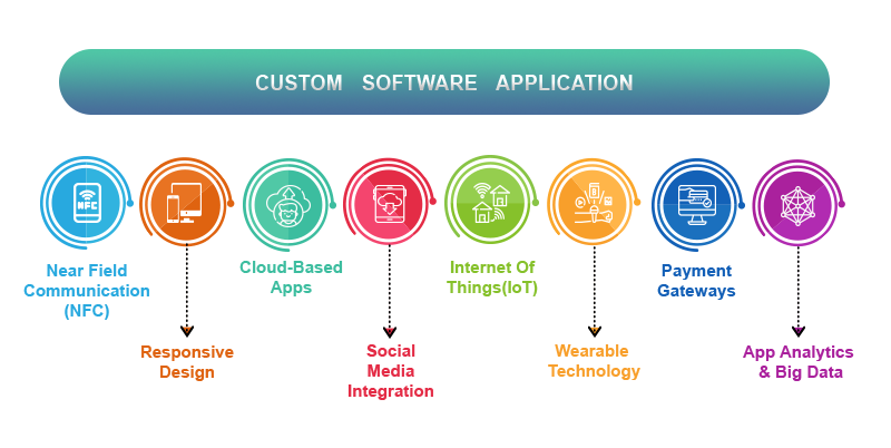 Custom Application Development Services & Solutions