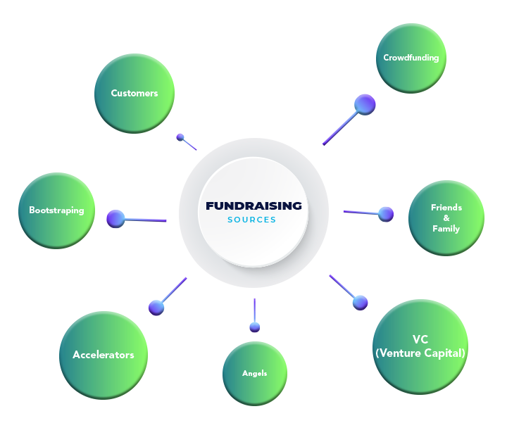 Ways of Fundraising | Mobile App Development with MedRec Technologies
