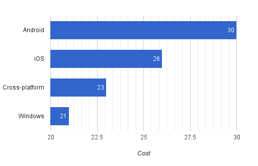 Cost of app development