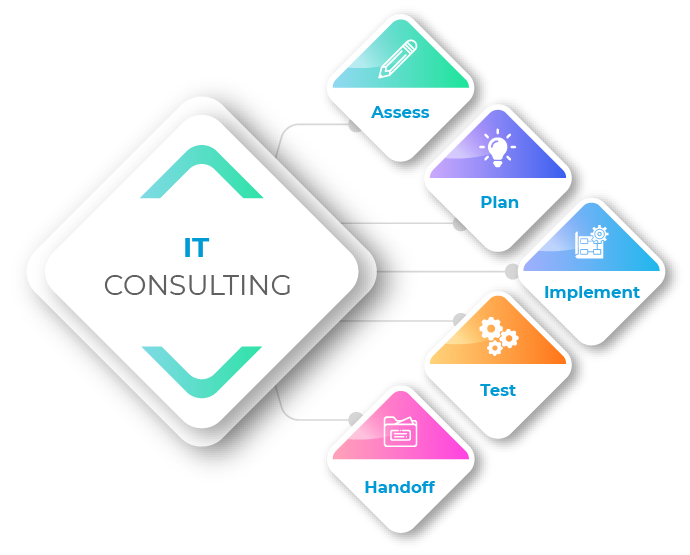 Top IT Consulting & Outsourcing Services | Software consulting company
