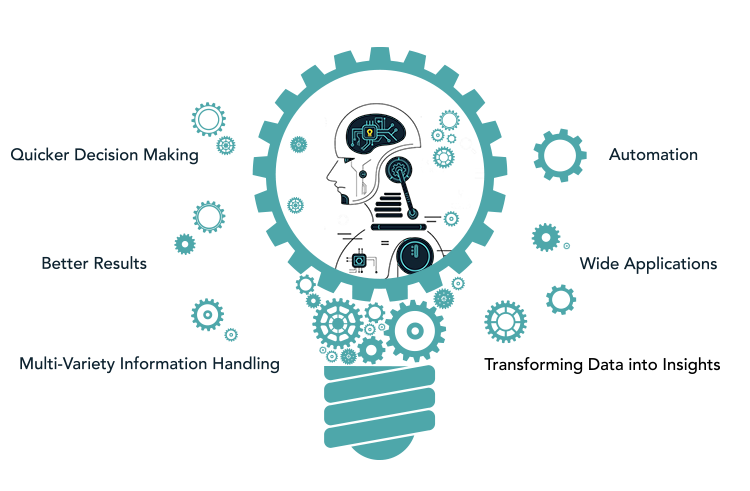 Machine learning benefits Machine Learning Development services and solutions | Benefits of ML