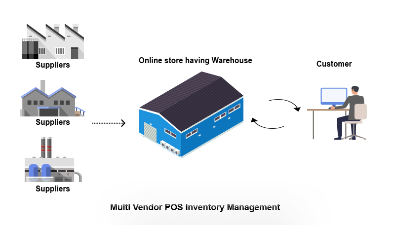 Warehouse & POS inventory management Multi store POS | Retail Management Software Development Company